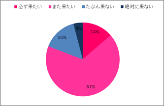 驚異の再来店意志率81％が見込み客の証拠です