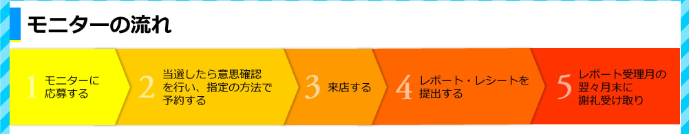 モニターの流れ