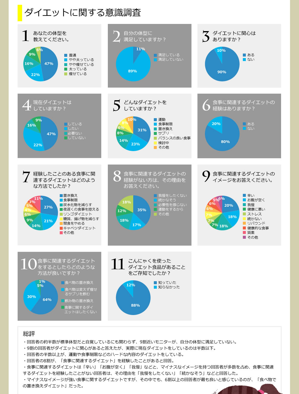 ダイエットに関する意識調査