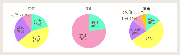 来店者属性