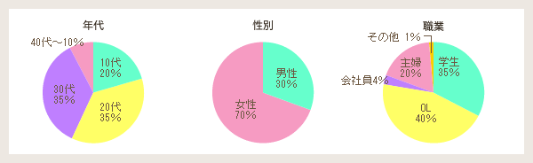 来店者属性