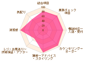 Neolive Api 池袋店 池袋エリアの美容室