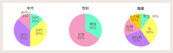 来店者属性