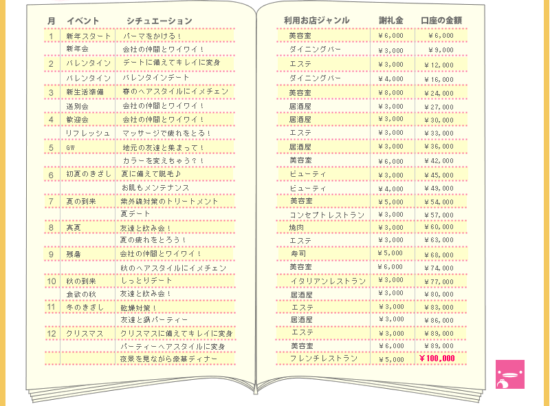 1年間で謝礼金を10万円貯める方法